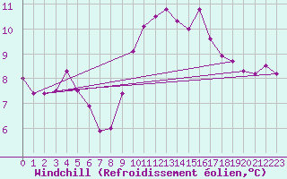 Courbe du refroidissement olien pour Ile du Levant (83)