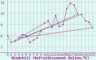 Courbe du refroidissement olien pour Ahaus