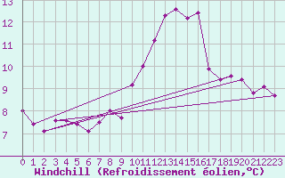 Courbe du refroidissement olien pour Evreux (27)