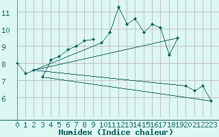 Courbe de l'humidex pour Ploumanac'h (22)