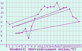 Courbe du refroidissement olien pour Saint-Nazaire (44)