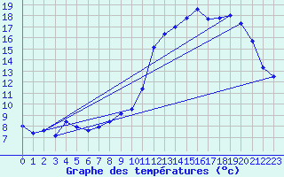 Courbe de tempratures pour Goze-Padel Club (Be)