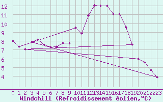 Courbe du refroidissement olien pour Aix-en-Provence (13)