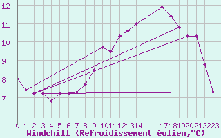 Courbe du refroidissement olien pour Corny-sur-Moselle (57)