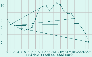 Courbe de l'humidex pour Muehldorf