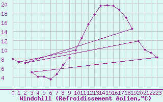 Courbe du refroidissement olien pour Colmar (68)