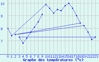 Courbe de tempratures pour Doberlug-Kirchhain