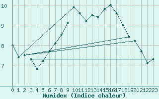 Courbe de l'humidex pour Doberlug-Kirchhain