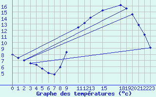 Courbe de tempratures pour Kaulille-Bocholt (Be)