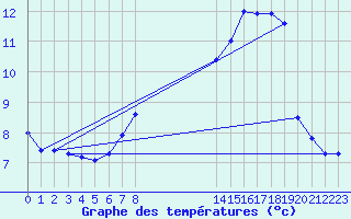 Courbe de tempratures pour Boulaide (Lux)