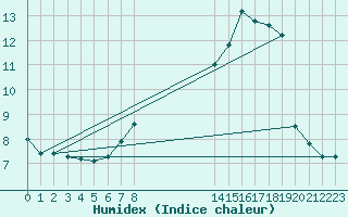 Courbe de l'humidex pour Boulaide (Lux)