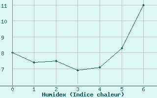 Courbe de l'humidex pour Herzberg