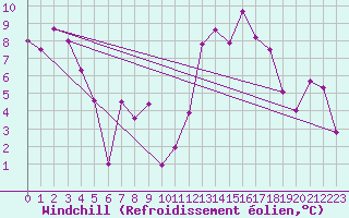 Courbe du refroidissement olien pour Saint-Auban (04)