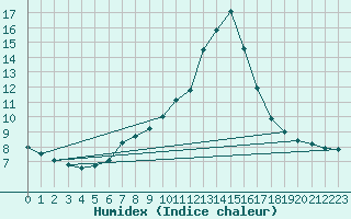 Courbe de l'humidex pour Grossenkneten