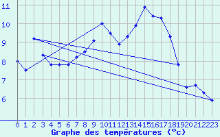 Courbe de tempratures pour Gardelegen