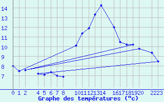 Courbe de tempratures pour Sant Jaume d