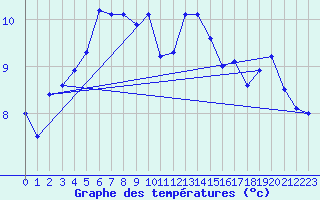 Courbe de tempratures pour Magdeburg