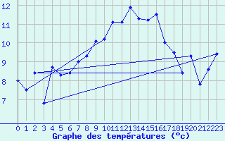 Courbe de tempratures pour Altnaharra