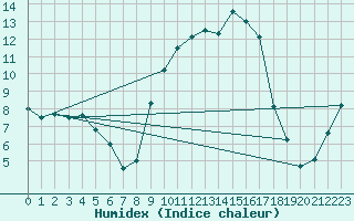 Courbe de l'humidex pour Mullingar