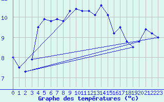 Courbe de tempratures pour Cabo Peas