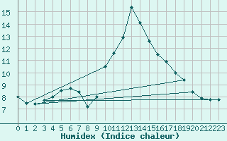 Courbe de l'humidex pour Besse-sur-Issole (83)