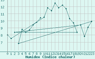 Courbe de l'humidex pour Altnaharra