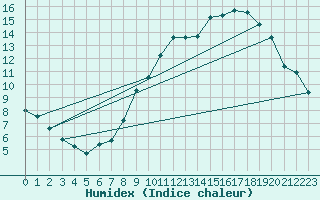 Courbe de l'humidex pour Rouen (76)