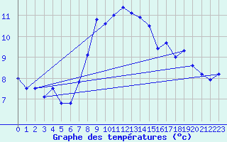 Courbe de tempratures pour Bergn / Latsch