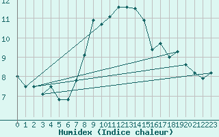 Courbe de l'humidex pour Bergn / Latsch