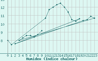 Courbe de l'humidex pour Ouessant (29)