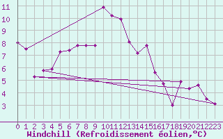 Courbe du refroidissement olien pour Moleson (Sw)
