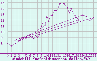 Courbe du refroidissement olien pour Hawarden