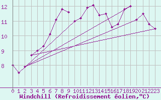 Courbe du refroidissement olien pour Ahaus