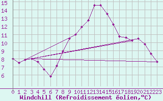 Courbe du refroidissement olien pour Les Charbonnires (Sw)