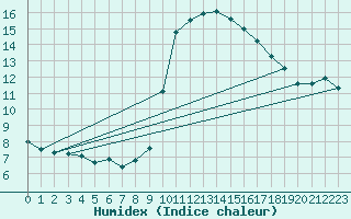 Courbe de l'humidex pour Six-Fours (83)