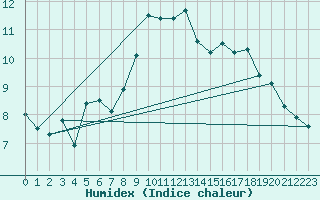 Courbe de l'humidex pour Boulmer