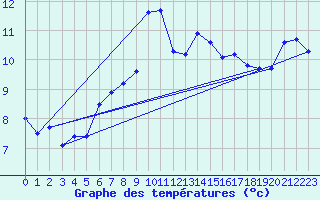 Courbe de tempratures pour Skamdal