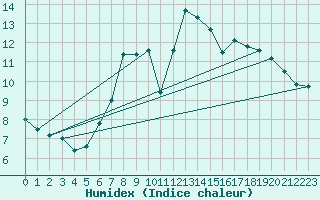 Courbe de l'humidex pour Harburg