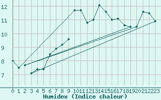 Courbe de l'humidex pour Skamdal