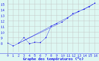 Courbe de tempratures pour Valdampierre (60)