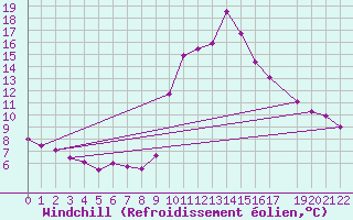 Courbe du refroidissement olien pour La Comella (And)