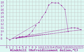 Courbe du refroidissement olien pour Kaisersbach-Cronhuette