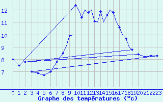 Courbe de tempratures pour Shoream (UK)