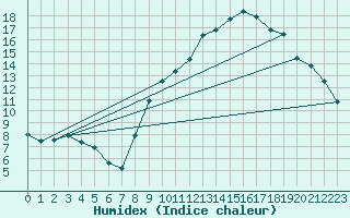 Courbe de l'humidex pour Beerse (Be)