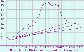 Courbe du refroidissement olien pour Chaumont (Sw)