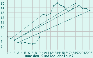Courbe de l'humidex pour Deauville (14)
