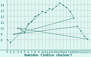 Courbe de l'humidex pour Wattisham
