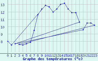 Courbe de tempratures pour Brocken