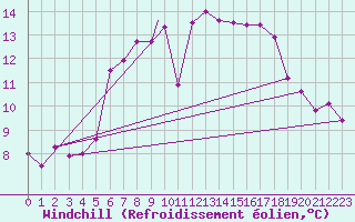 Courbe du refroidissement olien pour Culdrose