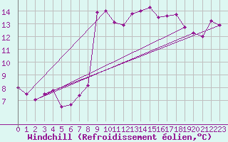 Courbe du refroidissement olien pour Solenzara - Base arienne (2B)